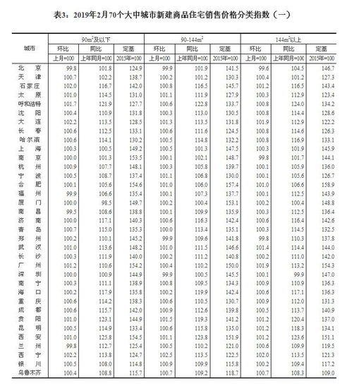 解读2019年2月70城房价数据 稳中有变，行业分化加剧